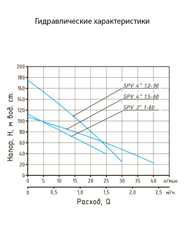 Насос скважинный Акватек SPV 3" 1-60