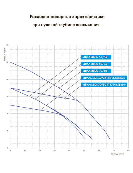 Насос поверхностный Джилекс Джамбо 60/35 Ч (2.0)