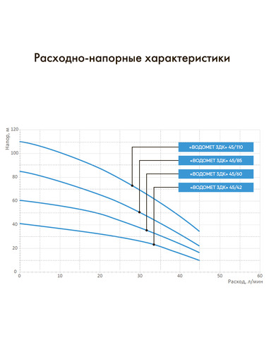 Насос скважинный Джилекс Водомет 3ДК 45/42