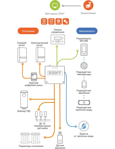 Отопительный контроллер ZONT SMART 2.0