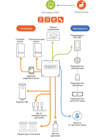 Отопительный контроллер ZONT SMART 2.0