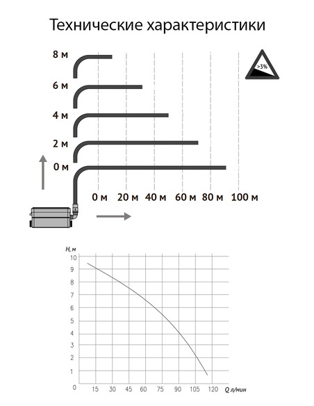 Канализационная установка UNIPUMP SANIVORT 255 M (9м)