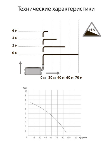 Канализационная установка UNIPUMP SANIVORT 255 M (7м)