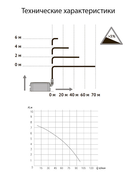 Канализационная установка UNIPUMP SANIVORT 255 M (7м)
