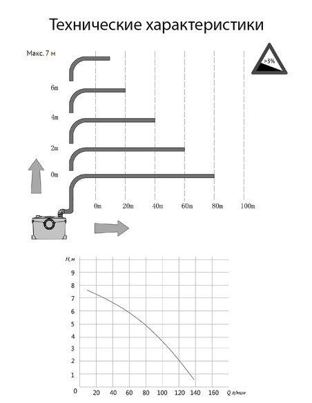 Канализационная установка UNIPUMP SANIVORT 405 M (8м) центральный вход