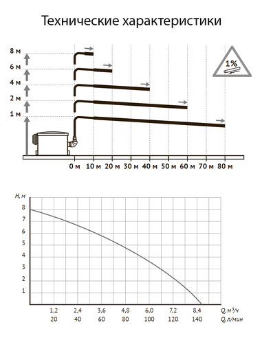 Канализационная установка UNIPUMP SANIVORT 405 M (8м) боковой вход