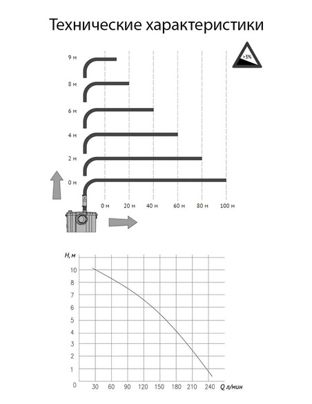 Канализационная установка UNIPUMP SANIVORT 605 M (10м)